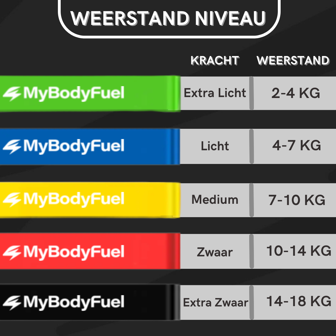 Weerstandsniveaus MyBodyFuel minibands: groen 2‑5 kg, blauw 7‑10 kg, geel 12‑15 kg, rood 17‑22 kg, zwart 22‑28 kg